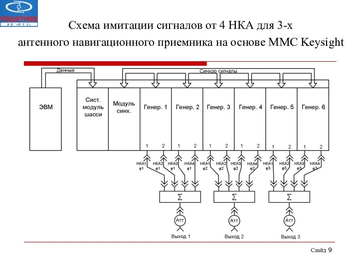 Слайд Схема имитации сигналов от 4 НКА для 3-х антенного навигационного приемника на основе ММС Keysight