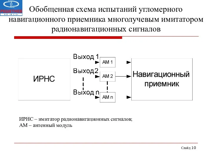 Слайд Обобщенная схема испытаний угломерного навигационного приемника многолучевым имитатором радионавигационных сигналов