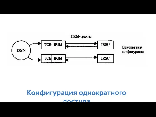 Конфигурация однократного доступа