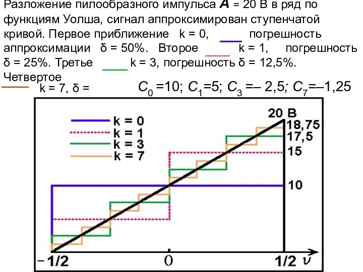 Разложение пилообразного импульса А = 20 В в ряд по функциям