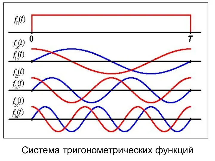 Система тригонометрических функций