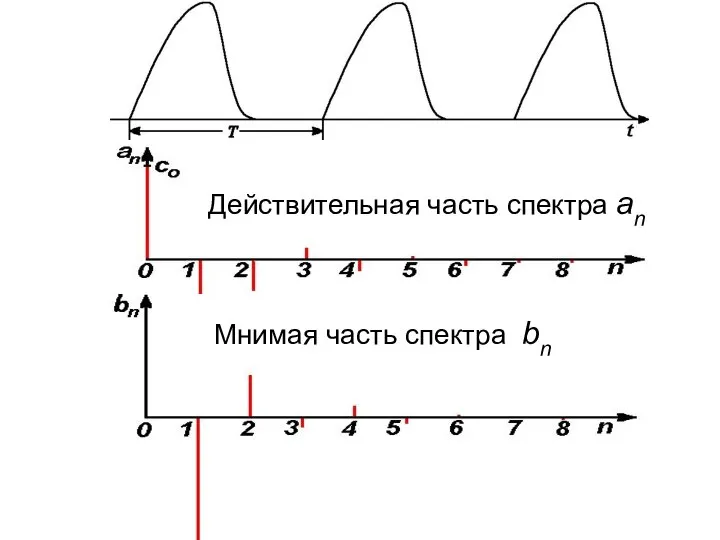 Действительная часть спектра an Мнимая часть спектра bn