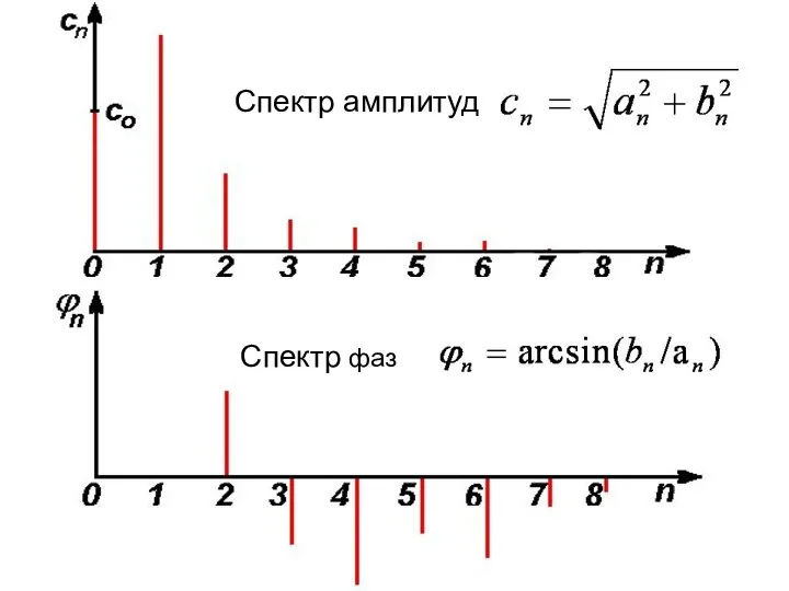 Спектр амплитуд Спектр фаз