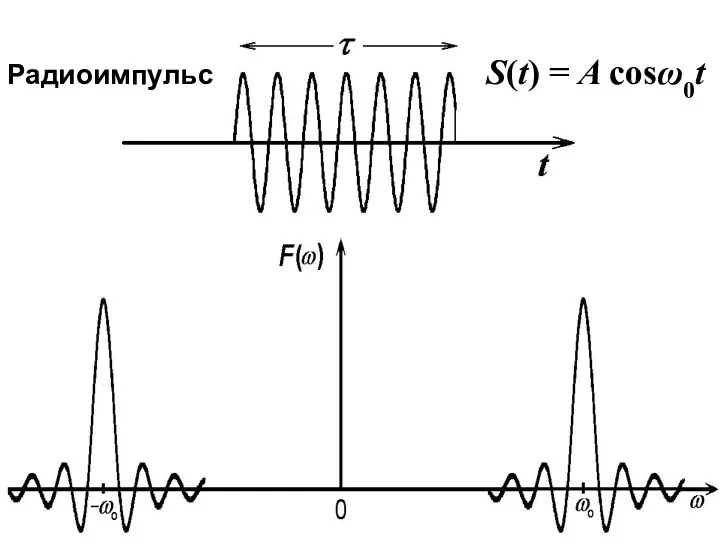 S(t) = A cosω0t Радиоимпульс