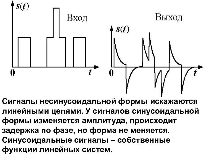 Сигналы несинусоидальной формы искажаются линейными цепями. У сигналов синусоидальной формы изменяется