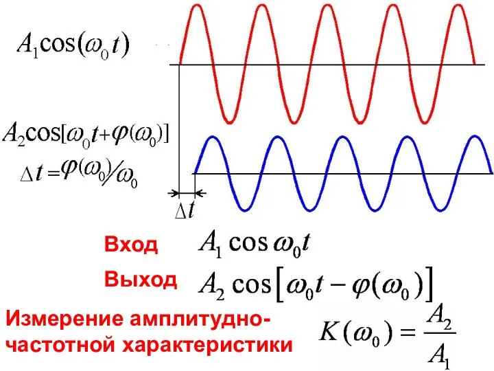 Вход Выход Измерение амплитудно- частотной характеристики