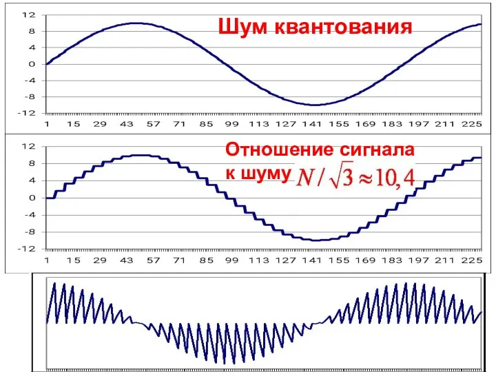 Отношение сигнала к шуму Шум квантования