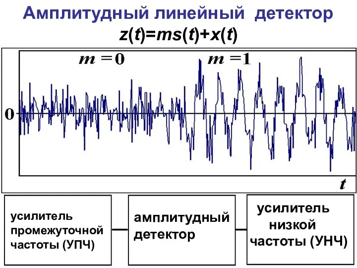 Амплитудный линейный детектор z(t)=ms(t)+x(t) усилитель промежуточной частоты (УПЧ) амплитудный детектор усилитель низкой частоты (УНЧ)