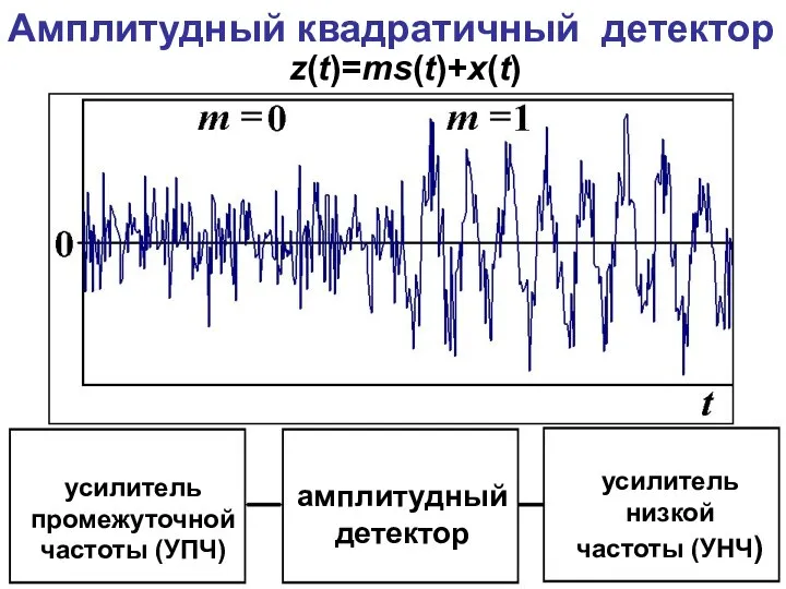 усилитель промежуточной частоты (УПЧ) амплитудный детектор усилитель низкой частоты (УНЧ) Амплитудный квадратичный детектор z(t)=ms(t)+x(t)