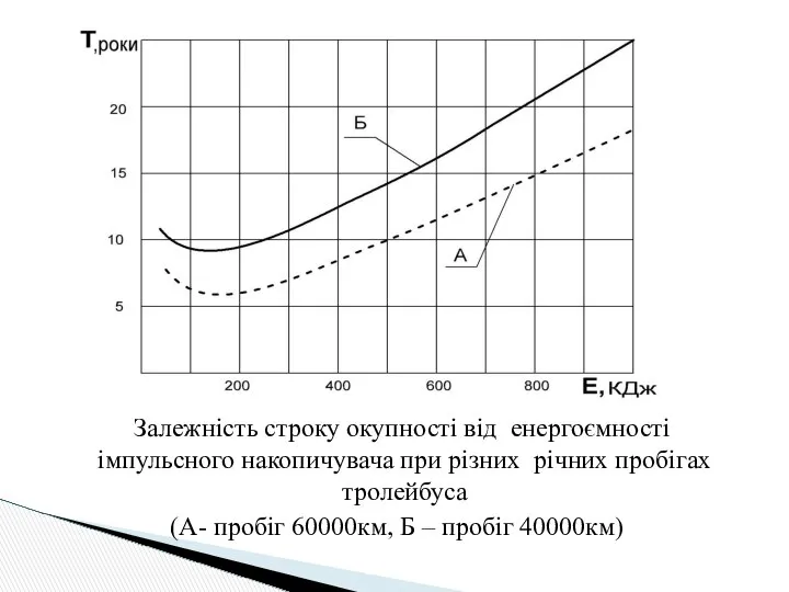 Залежність строку окупності від енергоємності імпульсного накопичувача при різних річних пробігах