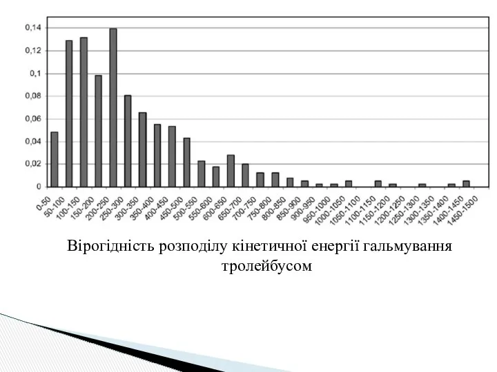 Вірогідність розподілу кінетичної енергії гальмування тролейбусом