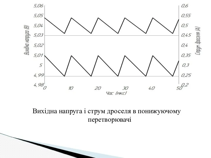 Вихідна напруга і струм дроселя в понижуючому перетворювачі