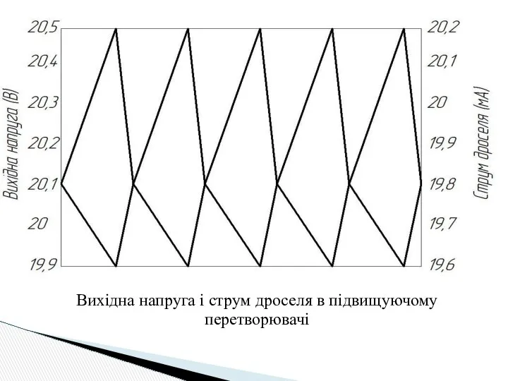 Вихідна напруга і струм дроселя в підвищуючому перетворювачі