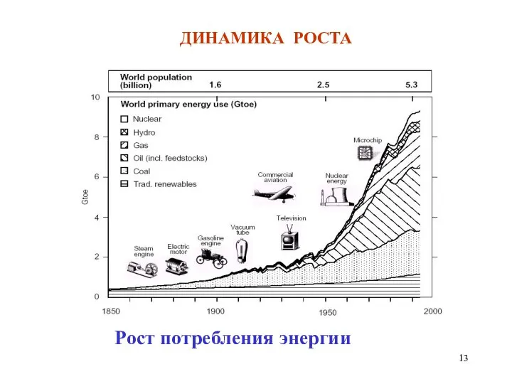 ДИНАМИКА РОСТА Рост потребления энергии