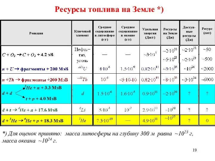 Ресурсы топлива на Земле *) *) Для оценок принято: масса литосферы