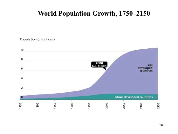 World Population Growth, 1750–2150