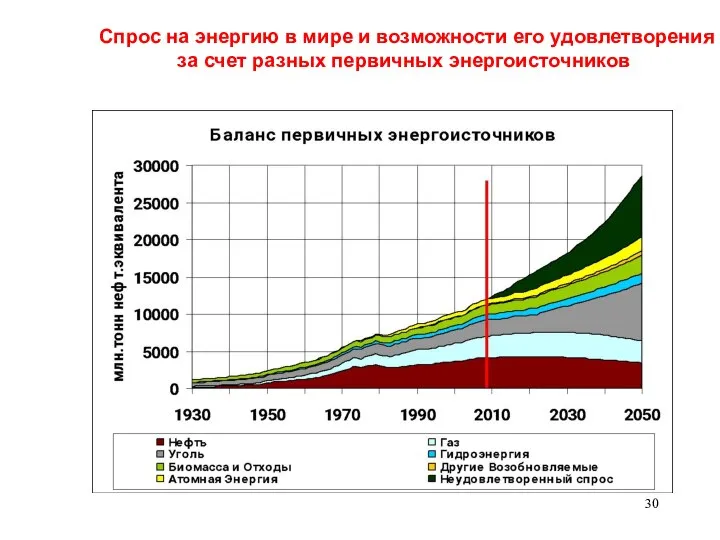 Спрос на энергию в мире и возможности его удовлетворения за счет разных первичных энергоисточников