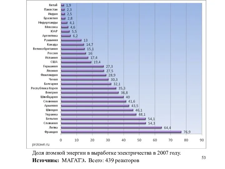 Доля атомной энергии в выработке электричества в 2007 году. Источник: МАГАТЭ. Всего: 439 реакторов