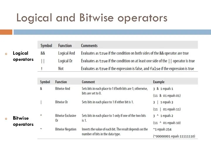 Logical and Bitwise operators Logical operators Bitwise operators
