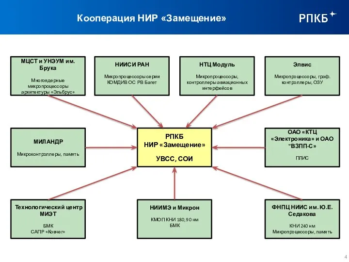 РПКБ НИР «Замещение» УВСС, СОИ Кооперация НИР «Замещение» МЦСТ и УНЭУМ