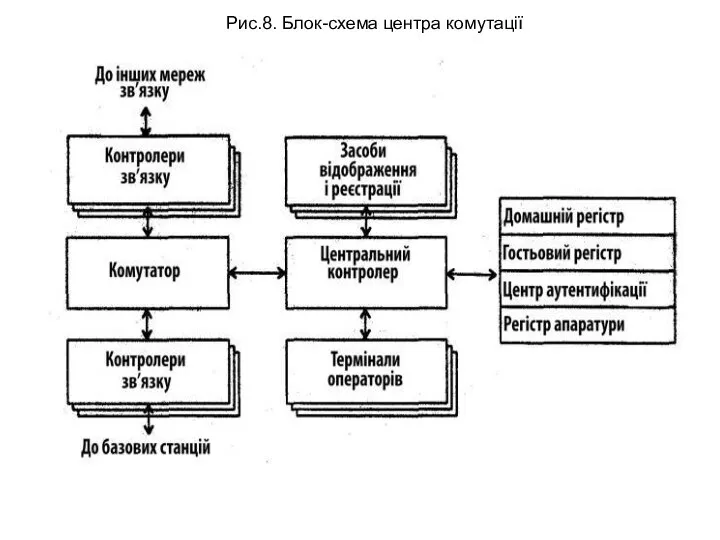 Рис.8. Блок-схема центра комутації