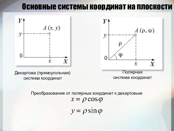 Основные системы координат на плоскости Декартова (прямоугольная) система координат Полярная система