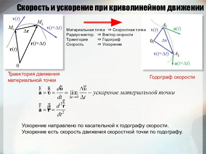 Скорость и ускорение при криволинейном движении Ускорение направлено по касательной к