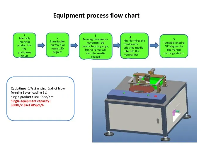 Equipment process flow chart 1 Manually insert the product into the