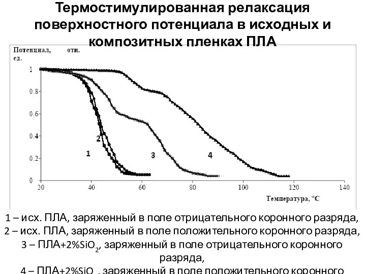 Термостимулированная релаксация поверхностного потенциала в исходных и композитных пленках ПЛА 1