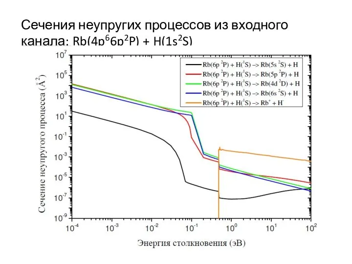 Сечения неупругих процессов из входного канала: Rb(4p66p2P) + H(1s2S)