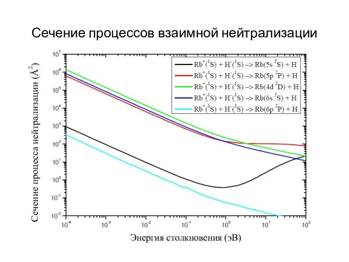 Сечение процессов взаимной нейтрализации