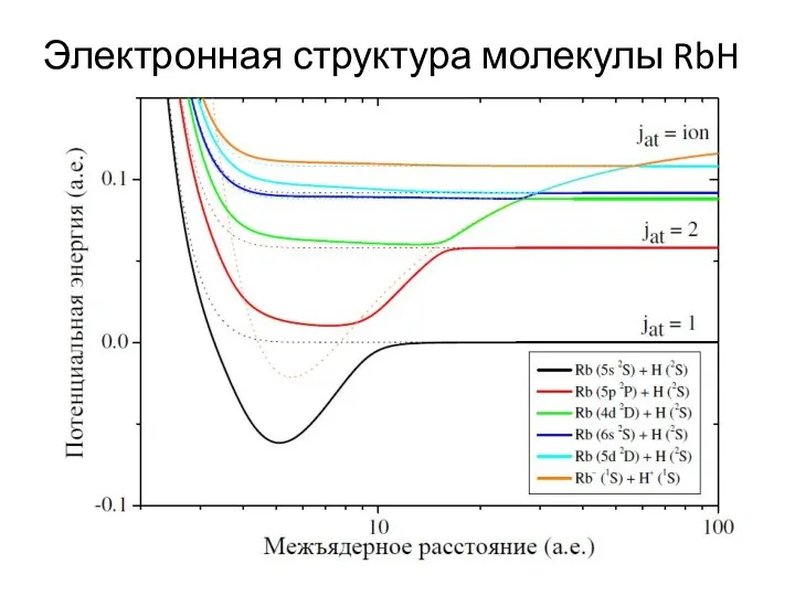 Электронная структура молекулы RbH