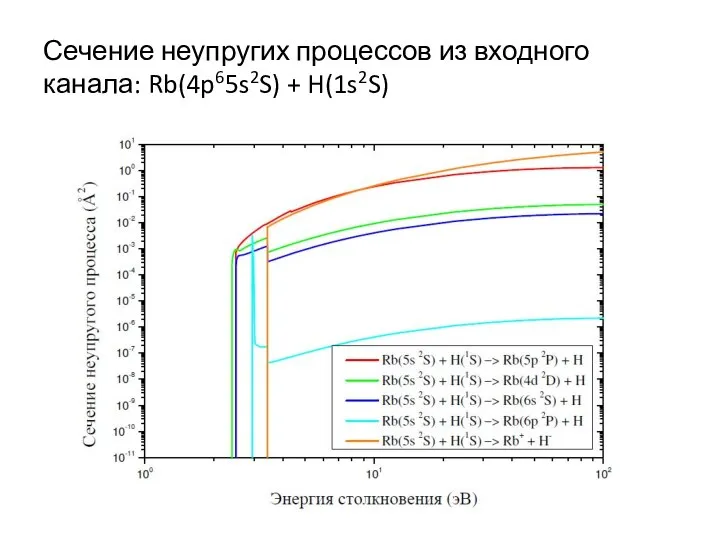 Сечение неупругих процессов из входного канала: Rb(4p65s2S) + H(1s2S)