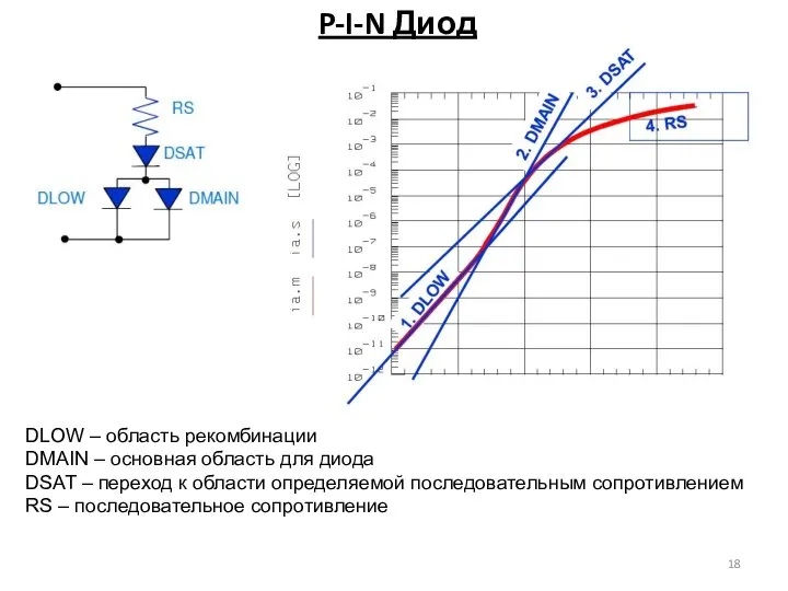 P-I-N Диод DLOW – область рекомбинации DMAIN – основная область для