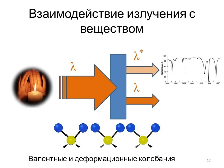 Взаимодействие излучения с веществом Валентные и деформационные колебания