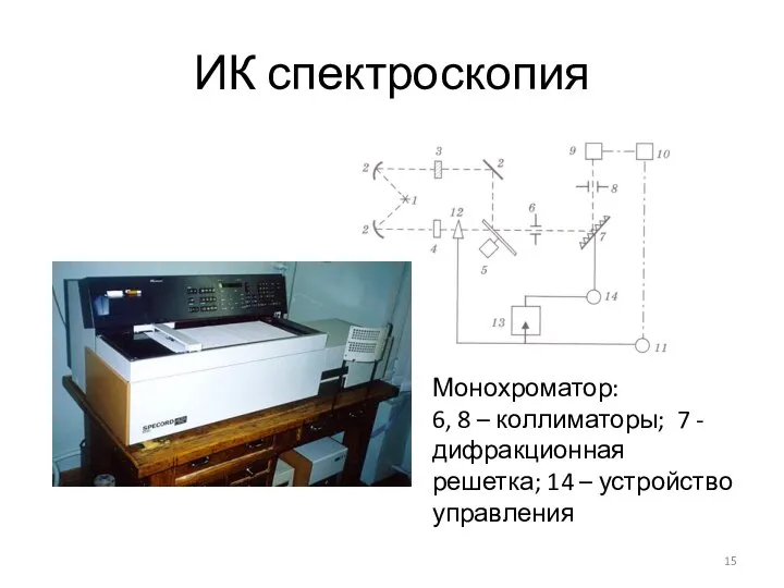 ИК спектроскопия Монохроматор: 6, 8 – коллиматоры; 7 - дифракционная решетка; 14 – устройство управления