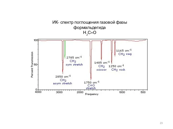 ИК- спектр поглощения газовой фазы формальдегида Н2С=О