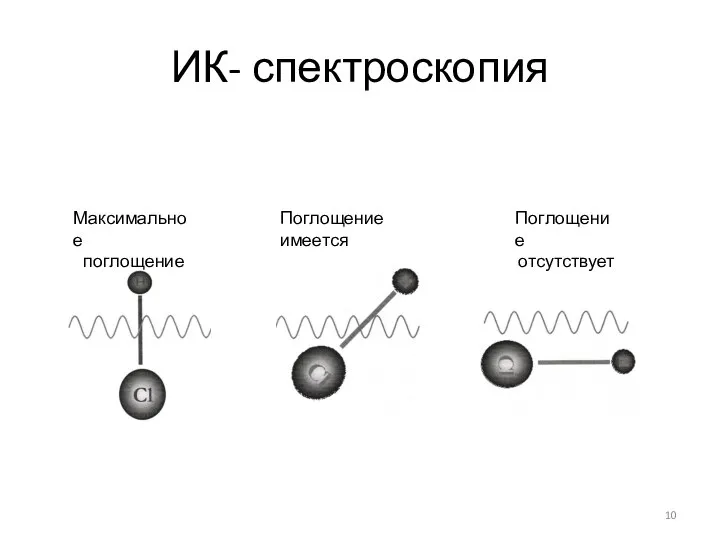 ИК- спектроскопия Максимальное поглощение Поглощение имеется Поглощение отсутствует