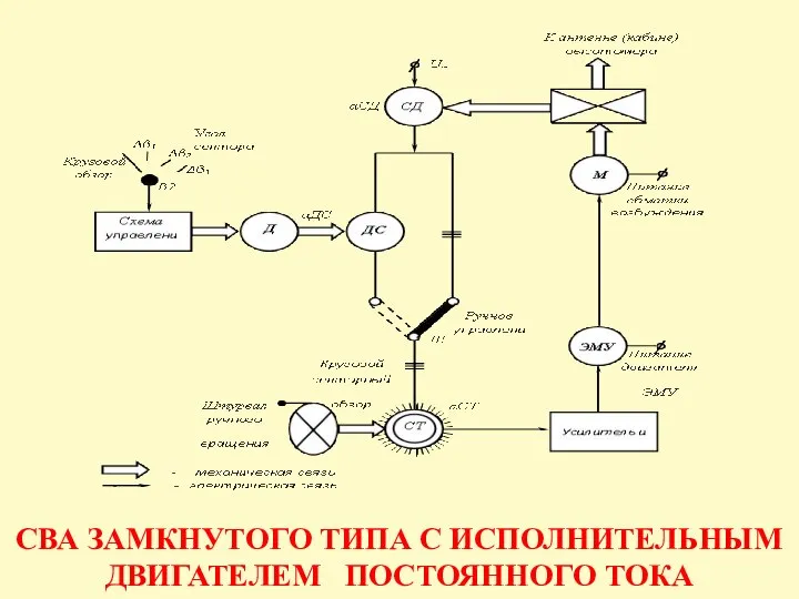 СВА ЗАМКНУТОГО ТИПА С ИСПОЛНИТЕЛЬНЫМ ДВИГАТЕЛЕМ ПОСТОЯННОГО ТОКА