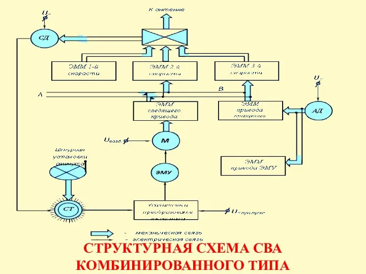 СТРУКТУРНАЯ СХЕМА СВА КОМБИНИРОВАННОГО ТИПА