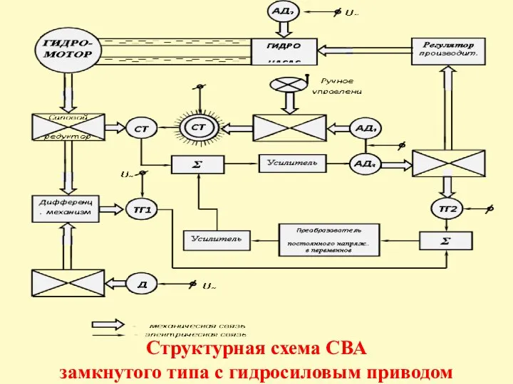 Структурная схема СВА замкнутого типа с гидросиловым приводом