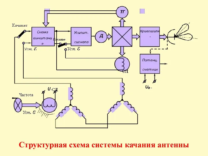 Структурная схема системы качания антенны