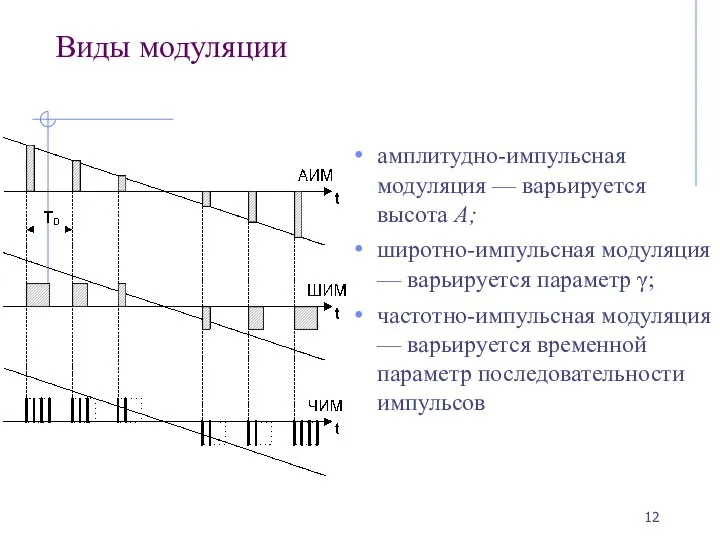 Виды модуляции амплитудно-импульсная модуляция — варьируется высота А; широтно-импульсная модуляция —