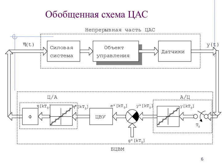 Обобщенная схема ЦАС