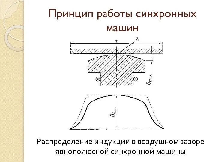 Принцип работы синхронных машин Распределение индукции в воздушном зазоре явнополюсной синхронной машины