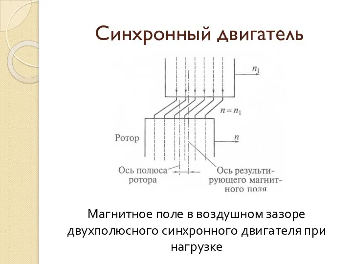 Синхронный двигатель Магнитное поле в воздушном зазоре двухполюсного синхронного двигателя при нагрузке