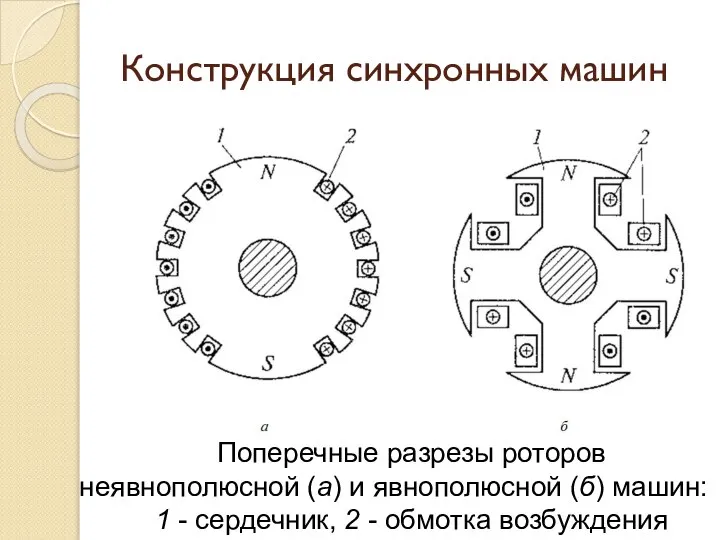 Конструкция синхронных машин Поперечные разрезы роторов неявнополюсной (а) и явнополюсной (б)