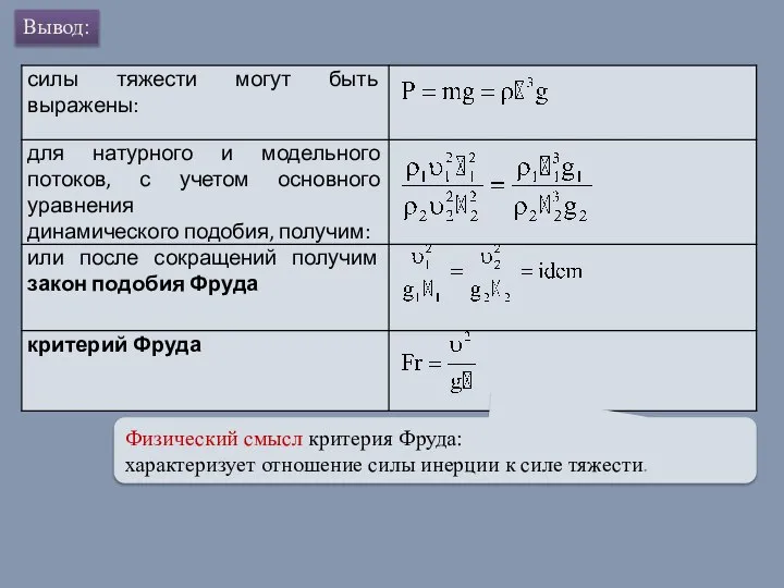 Физический смысл критерия Фруда: характеризует отношение силы инерции к силе тяжести. Вывод: