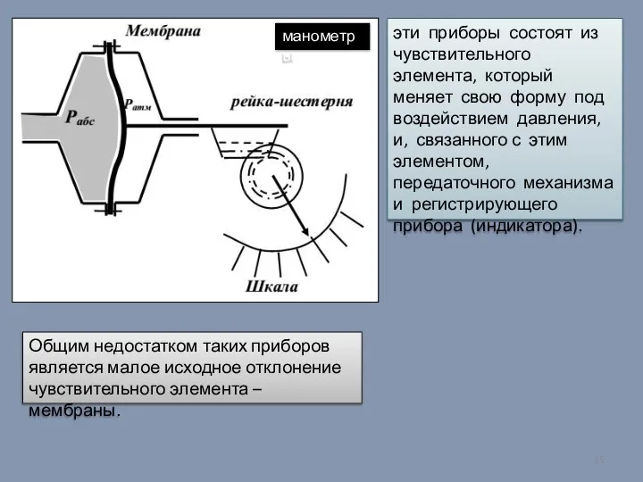 манометры Общим недостатком таких приборов является малое исходное отклонение чувствительного элемента