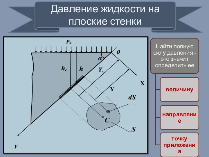 Давление жидкости на плоские стенки